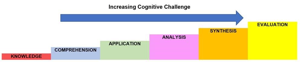 Diagram of Blooms Taxonomy, cognitive skills - Knowledge, Comprehension, Application, Analysis, Synthesis, Evaluation